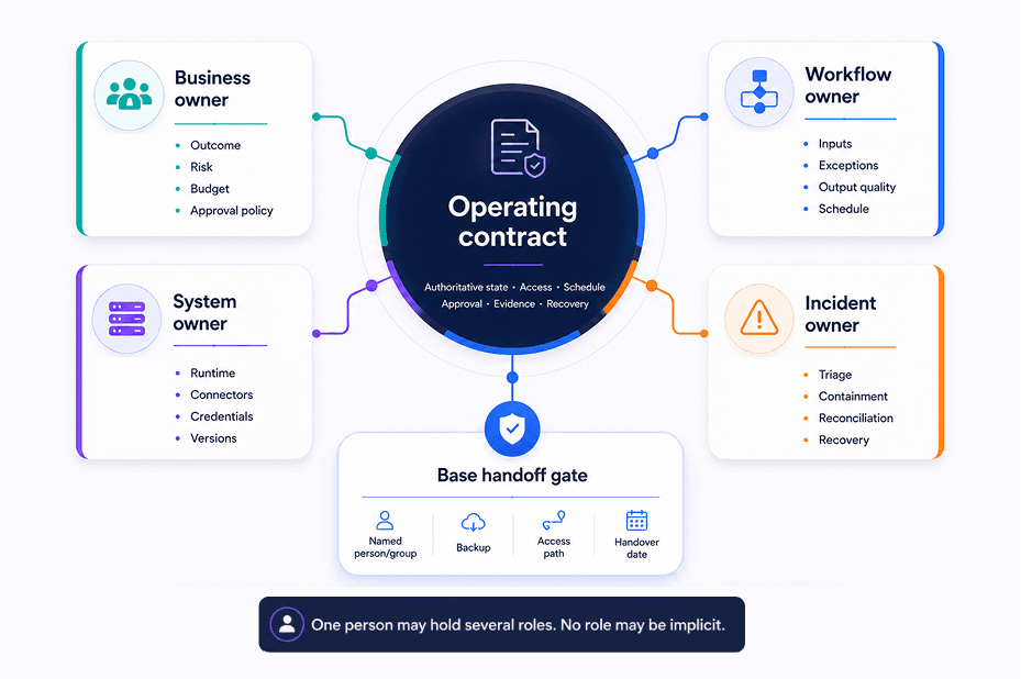 Four equal owner roles (business, workflow, system, and incident) share responsibility for an operating contract covering state, access, schedules, approvals, evidence, and recovery.