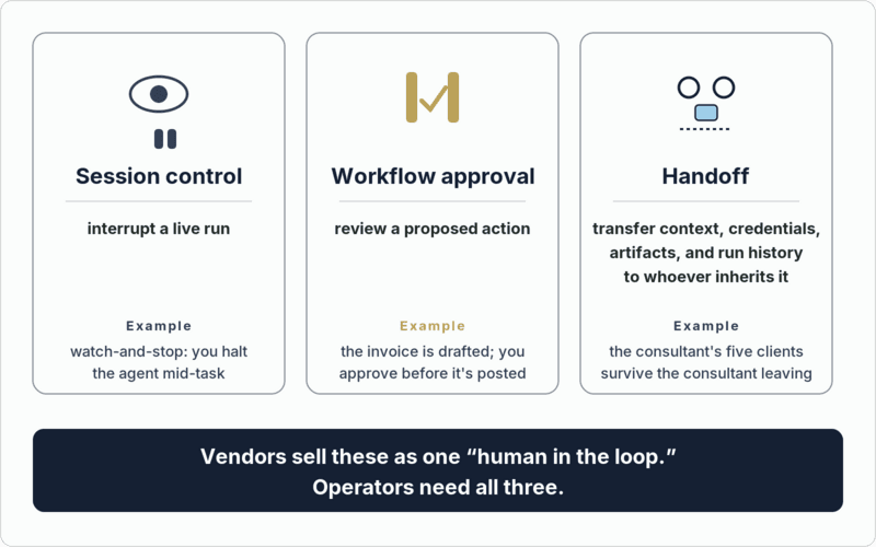 Three columns separate session control (interrupting a live run), workflow approval (reviewing an action before an external side effect), and handoff (transferring context, credentials, artifacts, and run history to a new owner) — three distinct things vendors collapse into "human in the loop."