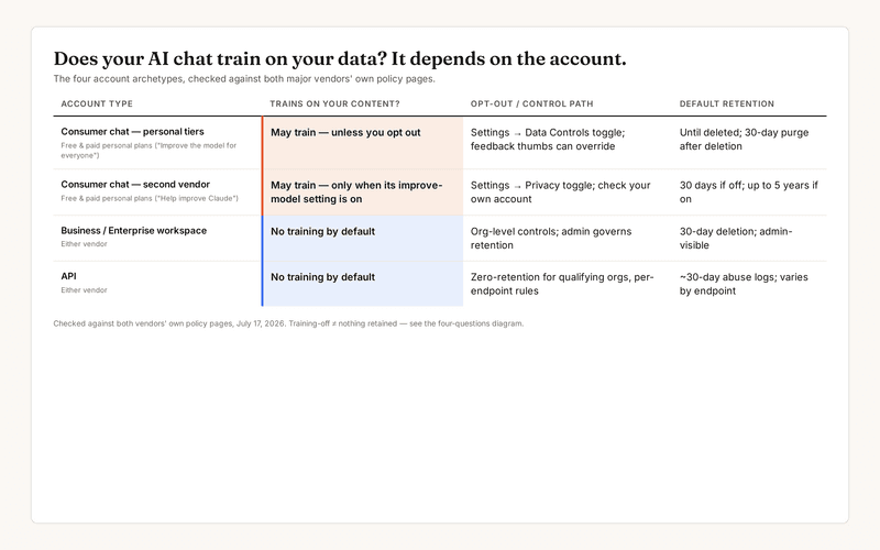 Does ChatGPT or Claude train on your data? Matrix by account type: consumer chat tiers may train unless you opt out or unless a model-improvement setting is off, while Business, Enterprise, and API accounts do not train on your content by default.