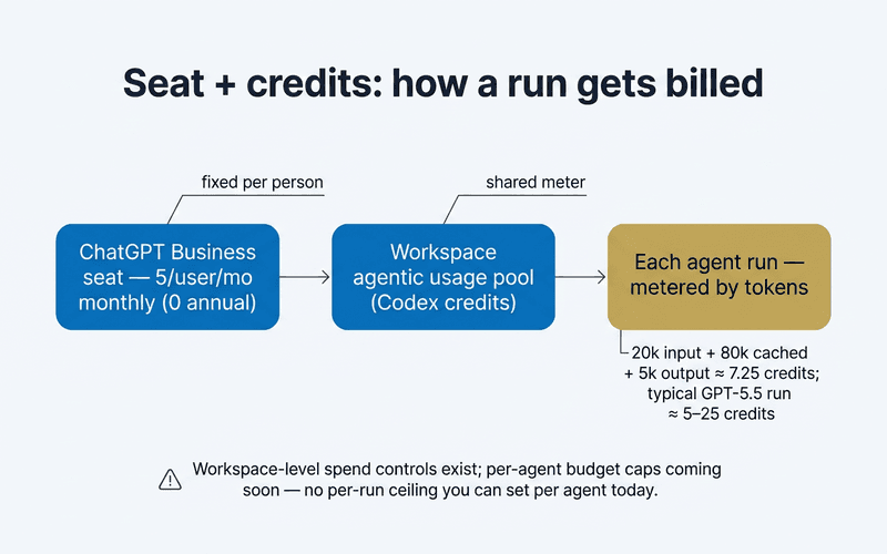 Flow diagram of OpenAI Workspace Agent billing. A fixed ChatGPT Business seat of 25 dollars per user per month feeds a shared workspace pool of Codex credits; each agent run draws from that pool and is metered by tokens — OpenAI's example run of 20,000 input, 80,000 cached, and 5,000 output tokens costs about 7.25 credits, and a typical run costs 5 to 25 credits. Workspace-level spend controls exist, but per-agent budget caps are not yet available.