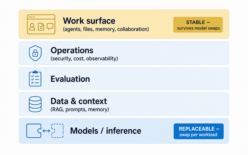 Five-layer enterprise AI stack diagram. From the bottom: models and inference; data and context including RAG, prompts, and memory; evaluation; operations covering security, cost, and observability; and at the top the work surface where agents, files, memory, and collaboration live. The work surface is marked stable — it persists across model changes — while the model layer at the bottom is marked replaceable, swappable per workload.
