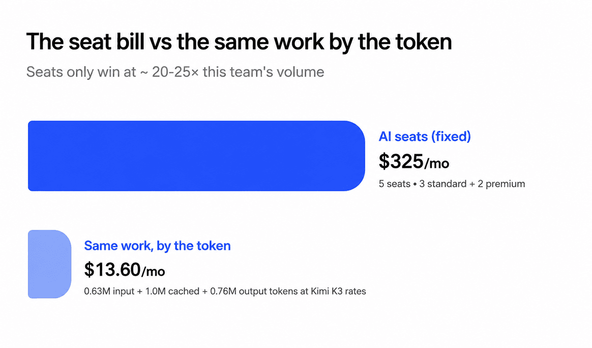 A bar chart compares a fixed $325 per month AI seat bill for a five-person team with a $13.60 per month usage bill for the same work priced per token at Kimi K3 rates.