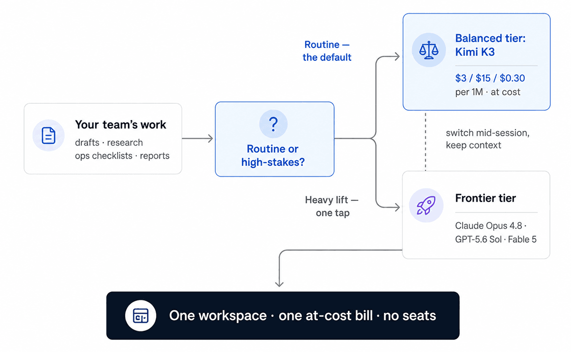 A flow diagram routes routine business work by default to the balanced tier running Kimi K3 and high-stakes tasks by one tap to a frontier model, with both paths ending in one workspace and one at-cost bill.