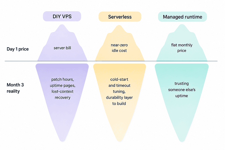 Three iceberg-style columns above and below a "Day 1 price / Month 3 reality" waterline: DIY VPS shows a small "server bill" cap over a large submerged "patch hours, uptime pages, lost-context recovery"; Serverless shows a small "near-zero idle cost" cap over "cold-start and timeout tuning, durability layer to build"; Managed runtime shows the largest visible "flat monthly price" cap over the smallest submerged "trusting someone else's uptime."
