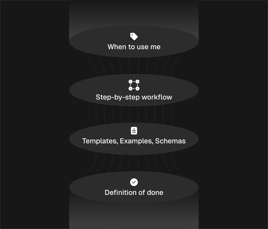 Diagram showing how a skill breaks down into method, resources, and checks