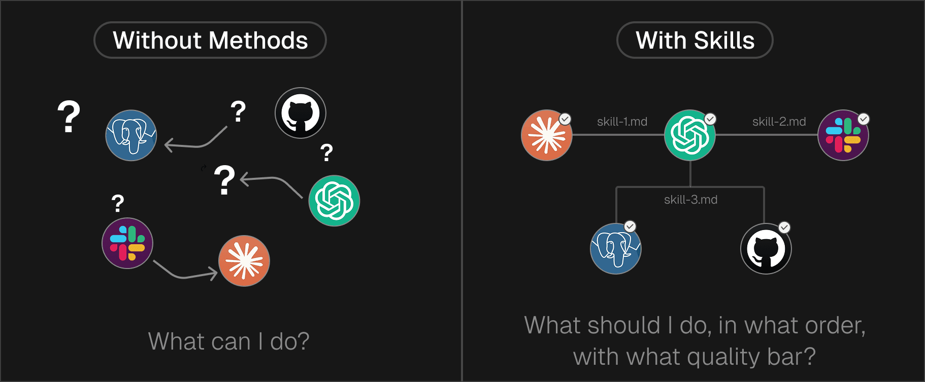 Diagram showing where tools break down compared to skills